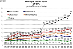 Ankünfte im Vergleich_2018