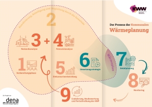 kww-prozess